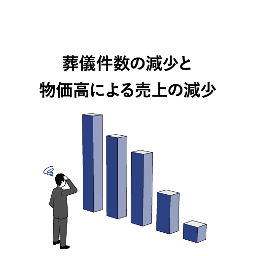 葬儀件数の減少と物価高による売上の減少